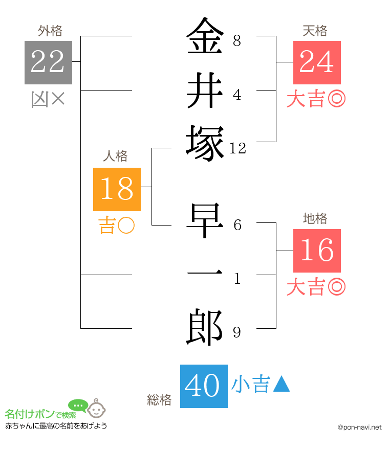 金井塚 早一郎さんの姓名判断結果