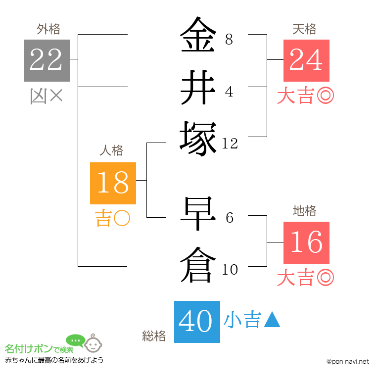 金井塚 早倉さんの姓名判断結果