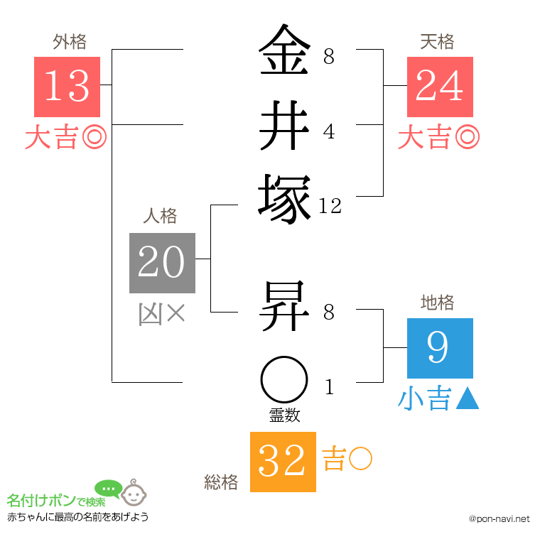 金井塚 昇さんの姓名判断結果