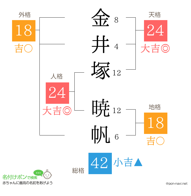 金井塚 暁帆さんの姓名判断結果
