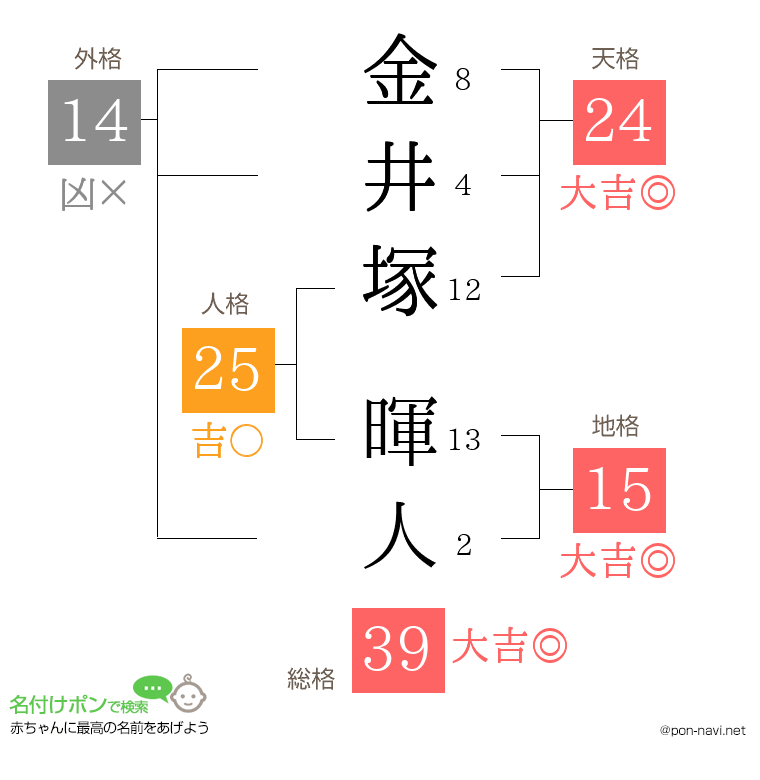 金井塚 暉人さんの姓名判断結果