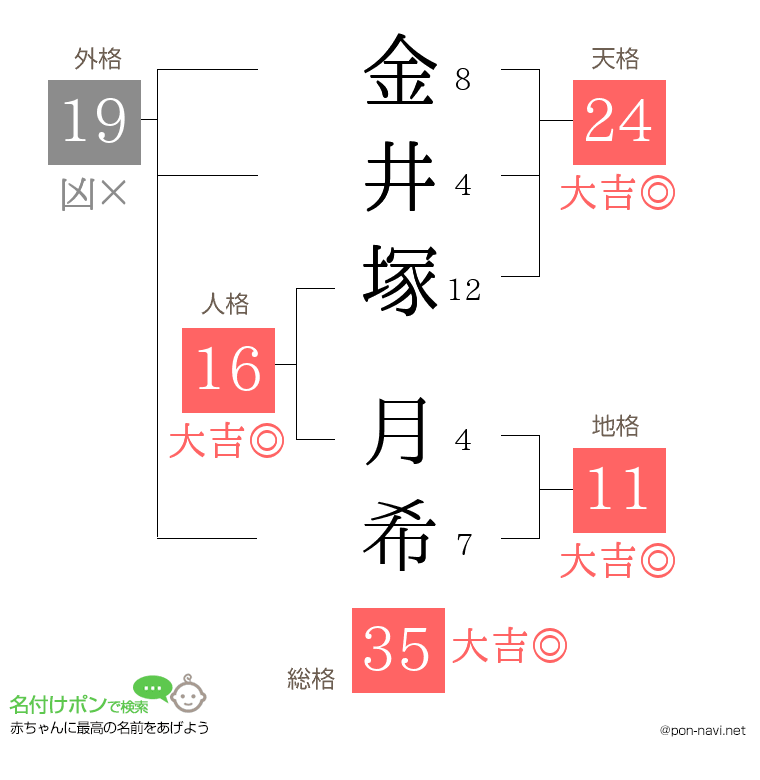 金井塚 月希さんの姓名判断結果