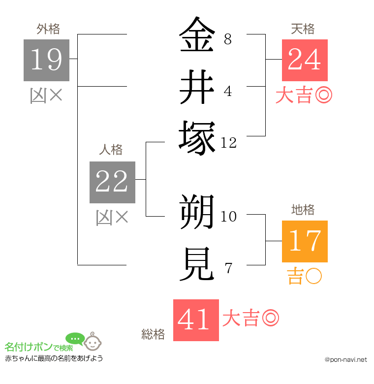 金井塚 朔見さんの姓名判断結果