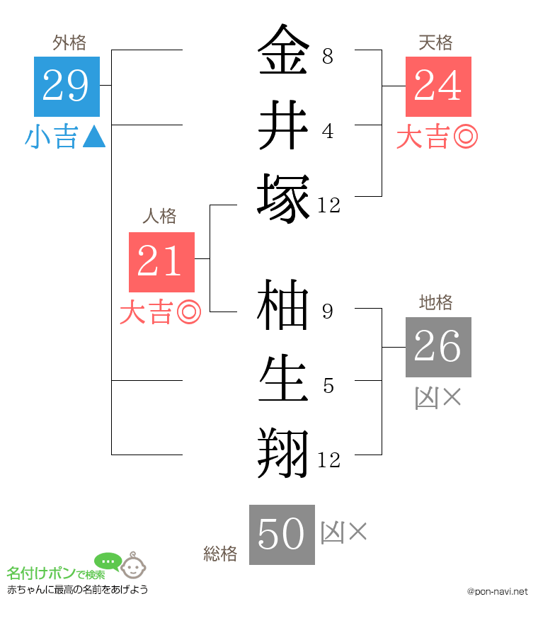 金井塚 柚生翔さんの姓名判断結果