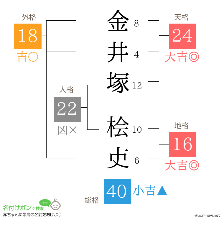 金井塚 桧吏さんの姓名判断結果