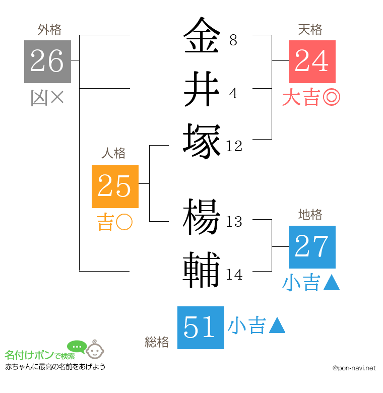 金井塚 楊輔さんの姓名判断結果
