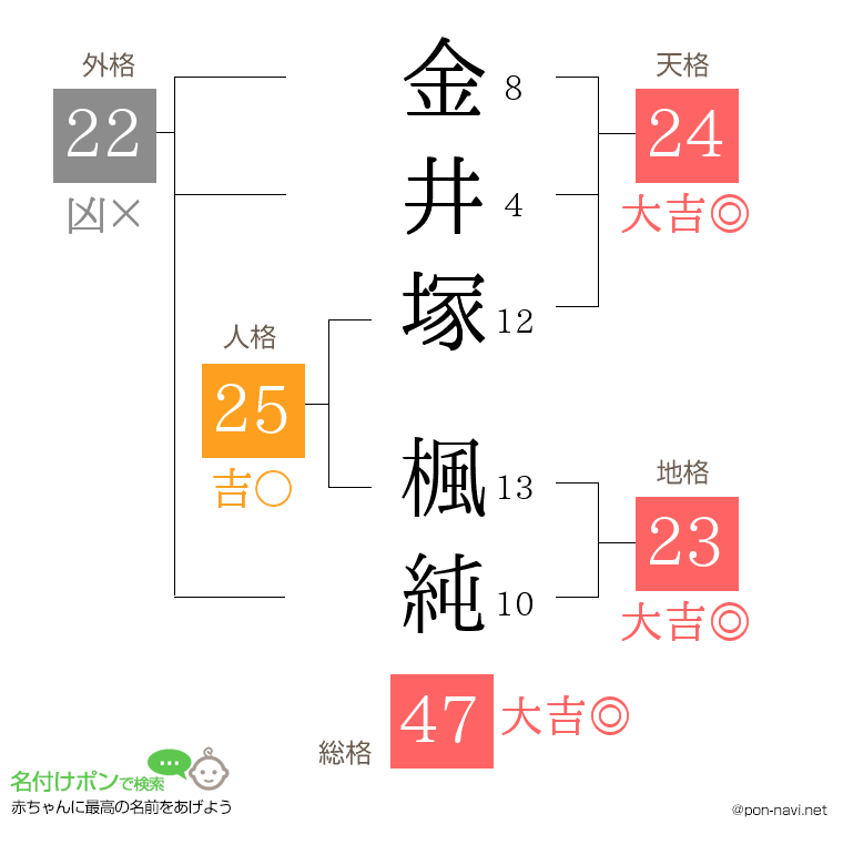 金井塚 楓純さんの姓名判断結果