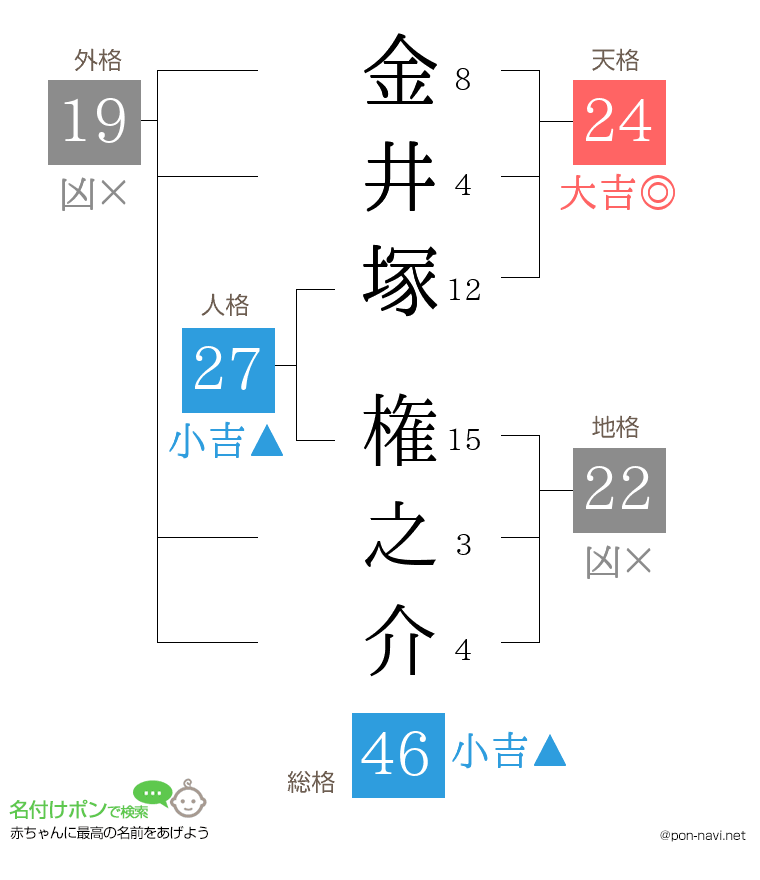 金井塚 権之介さんの姓名判断結果