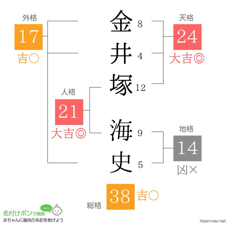 金井塚 海史さんの姓名判断結果