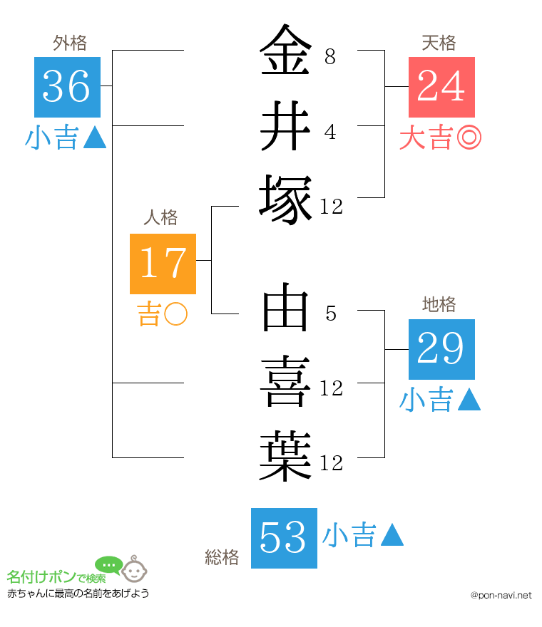 金井塚 由喜葉さんの姓名判断結果