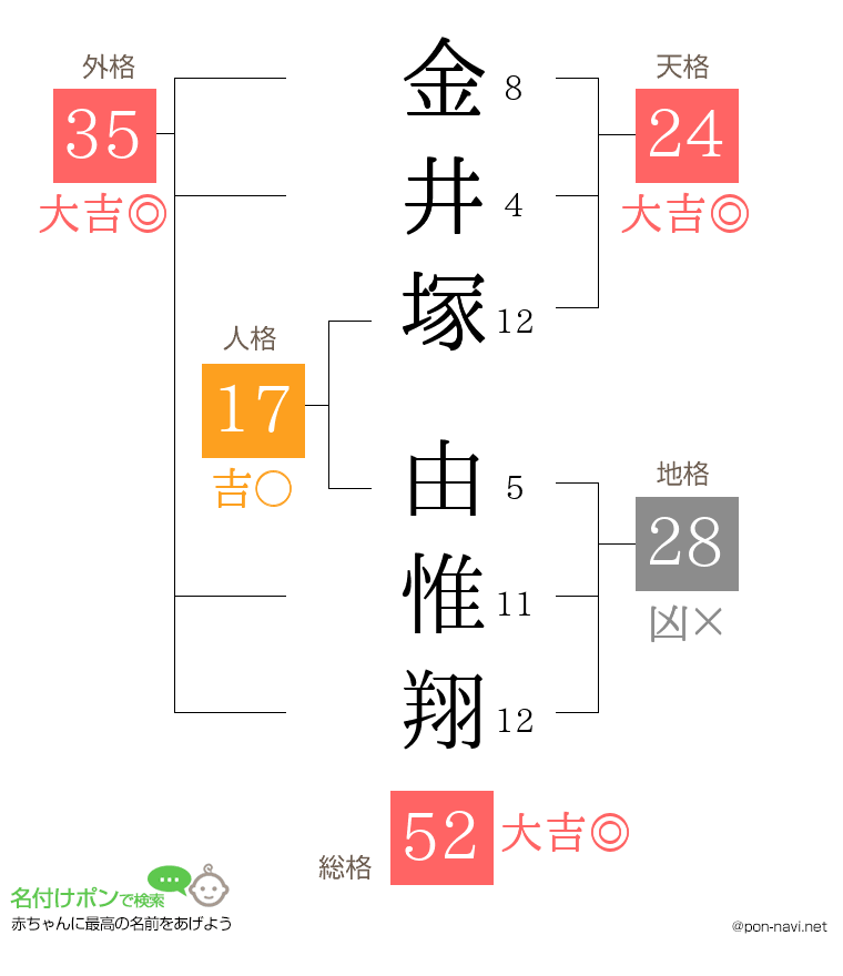 金井塚 由惟翔さんの姓名判断結果