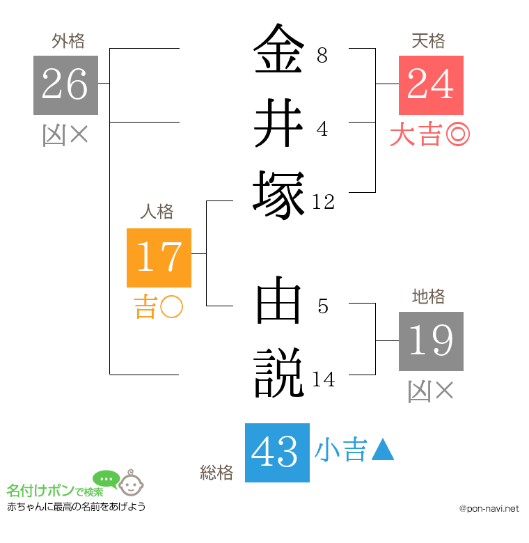 金井塚 由説さんの姓名判断結果