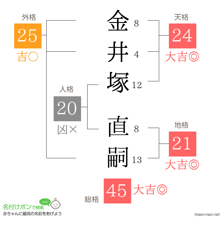金井塚 直嗣さんの姓名判断結果