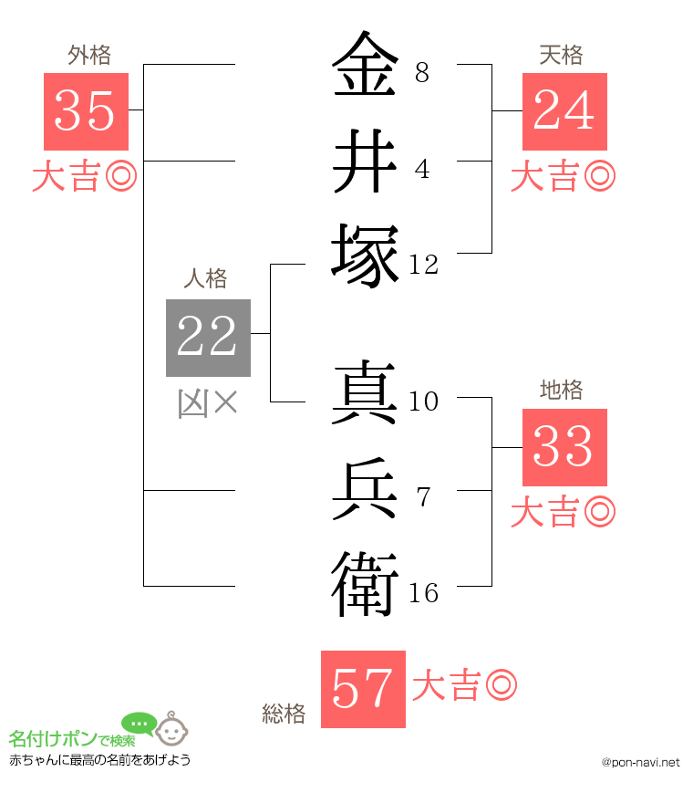 金井塚 真兵衛さんの姓名判断結果