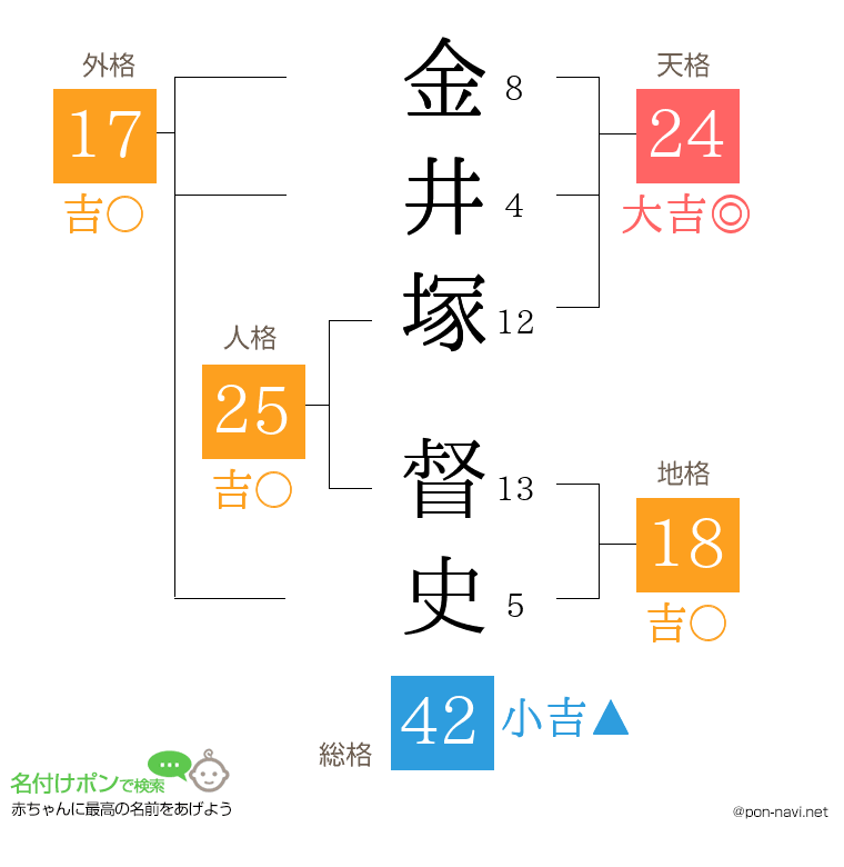 金井塚 督史さんの姓名判断結果