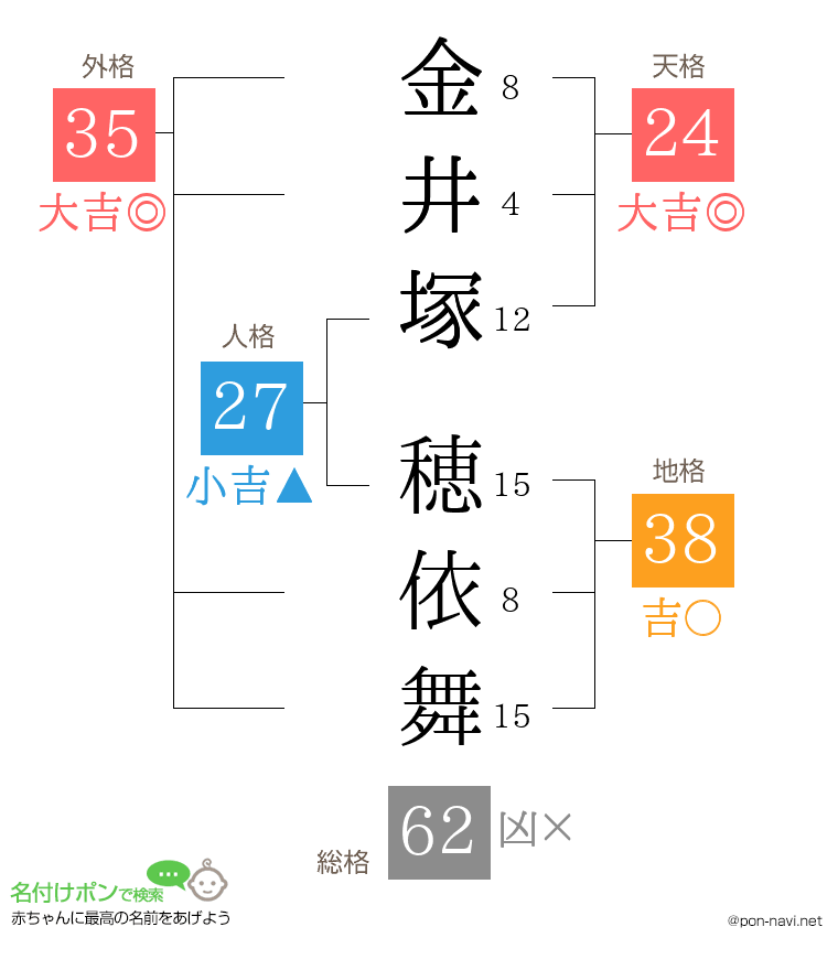 金井塚 穂依舞さんの姓名判断結果