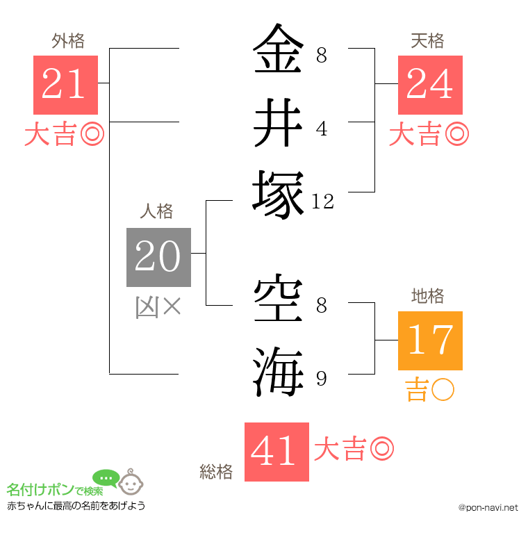 金井塚 空海さんの姓名判断結果