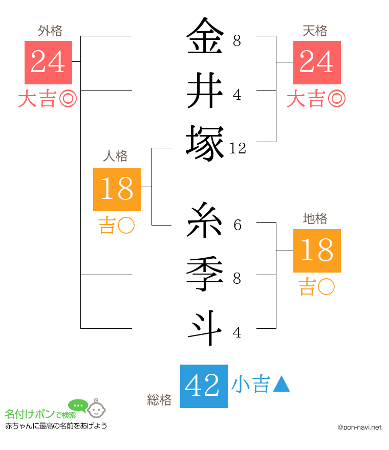 金井塚 糸季斗さんの姓名判断結果