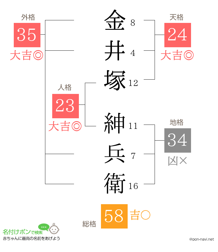 金井塚 紳兵衛さんの姓名判断結果