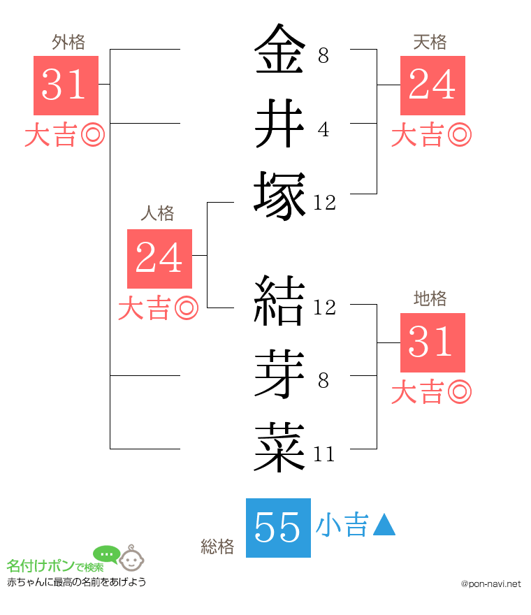 金井塚 結芽菜さんの姓名判断結果