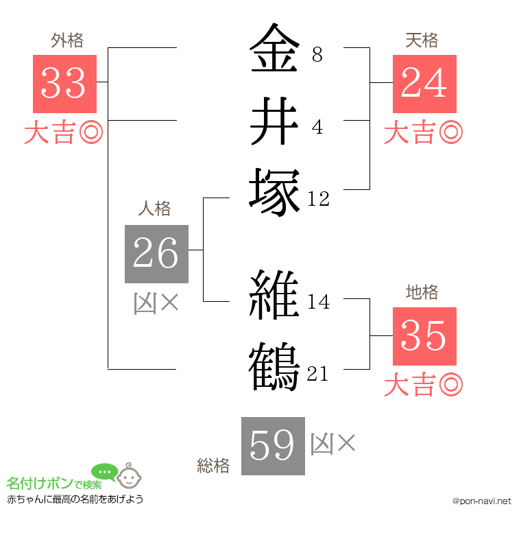 金井塚 維鶴さんの姓名判断結果