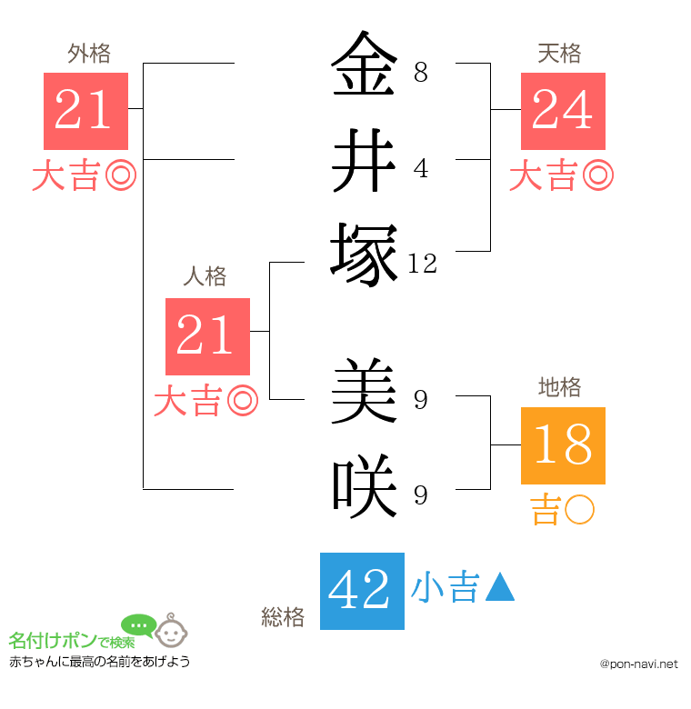 金井塚 美咲さんの姓名判断結果
