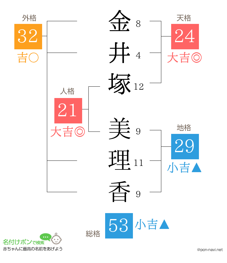 金井塚 美理香さんの姓名判断結果