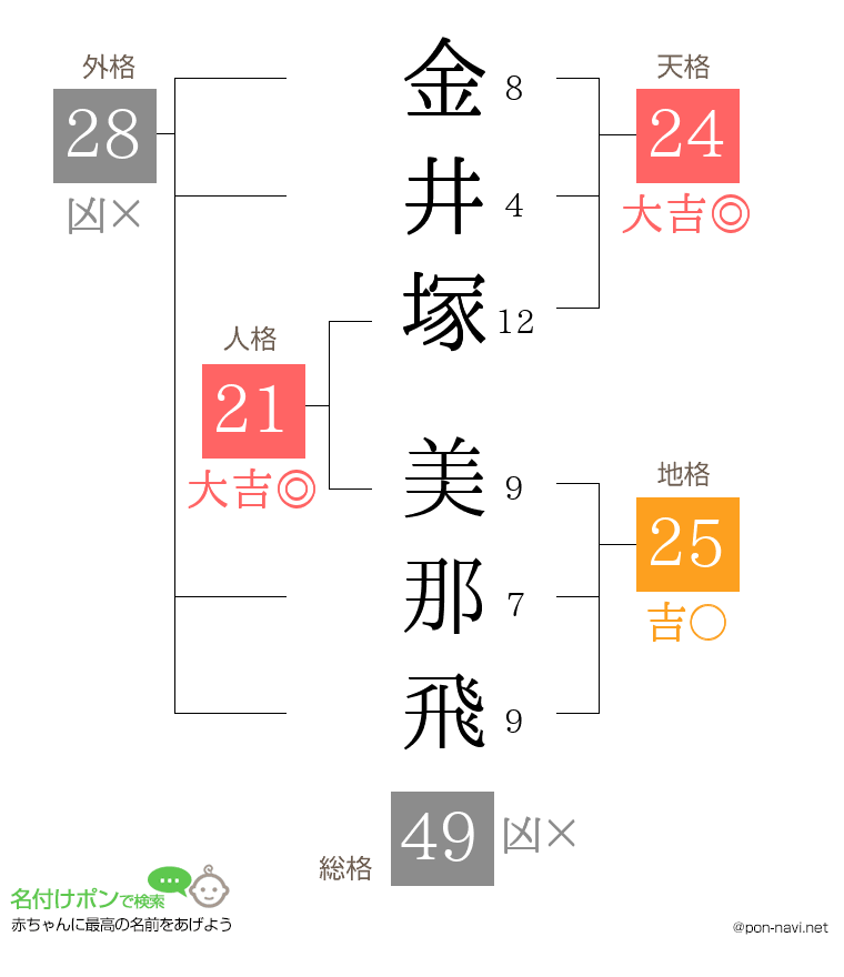 金井塚 美那飛さんの姓名判断結果
