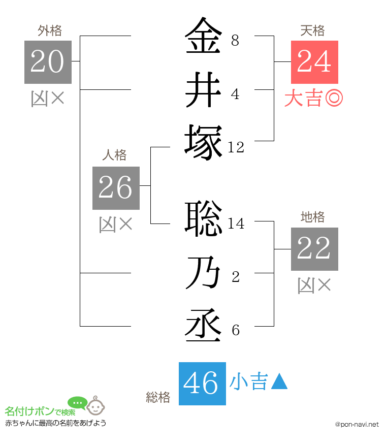 金井塚 聡乃丞さんの姓名判断結果