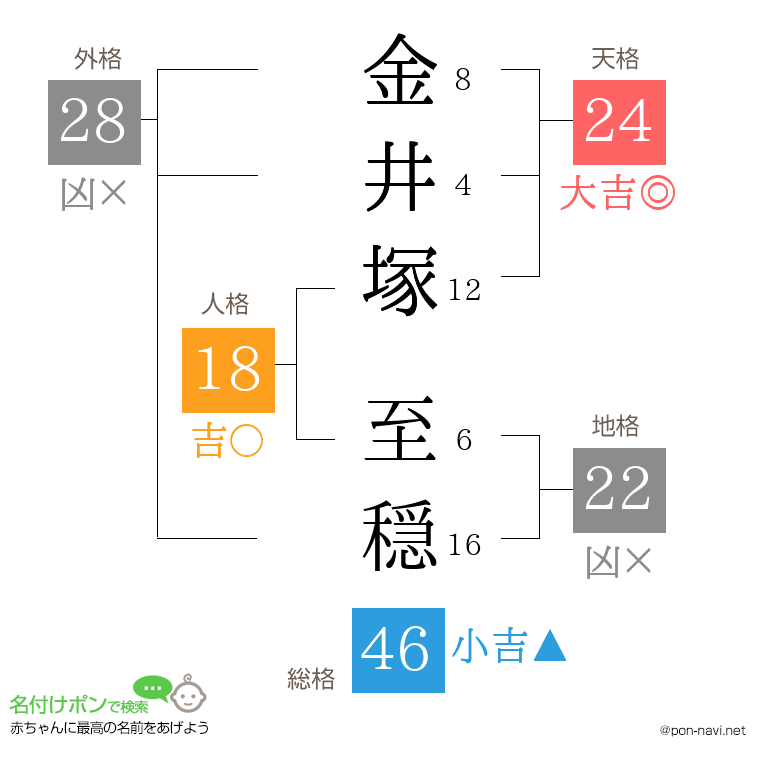 金井塚 至穏さんの姓名判断結果