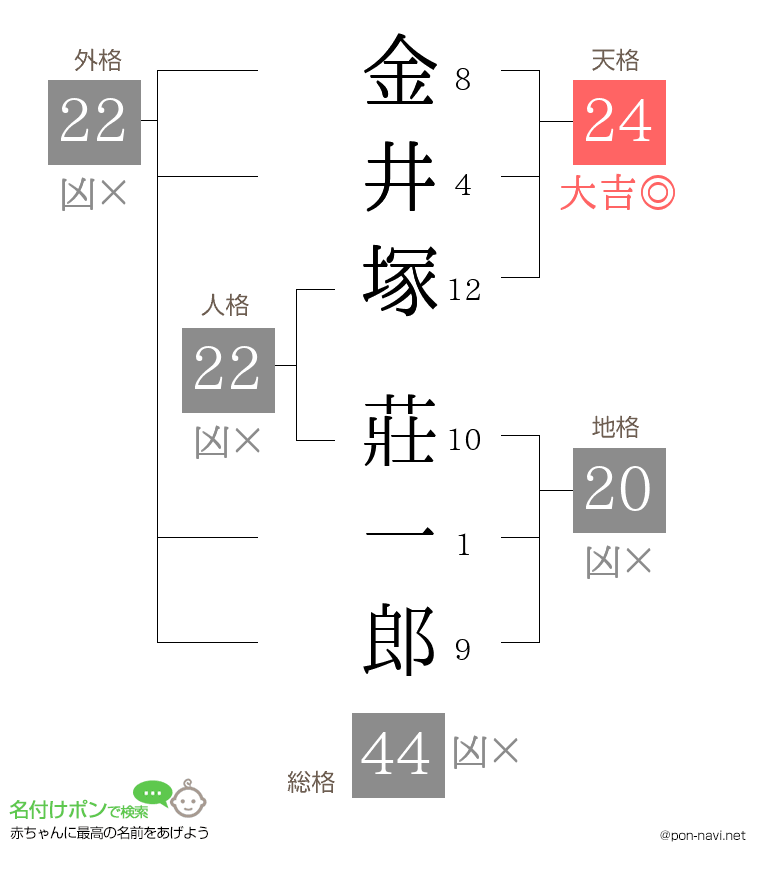 金井塚 莊一郎さんの姓名判断結果