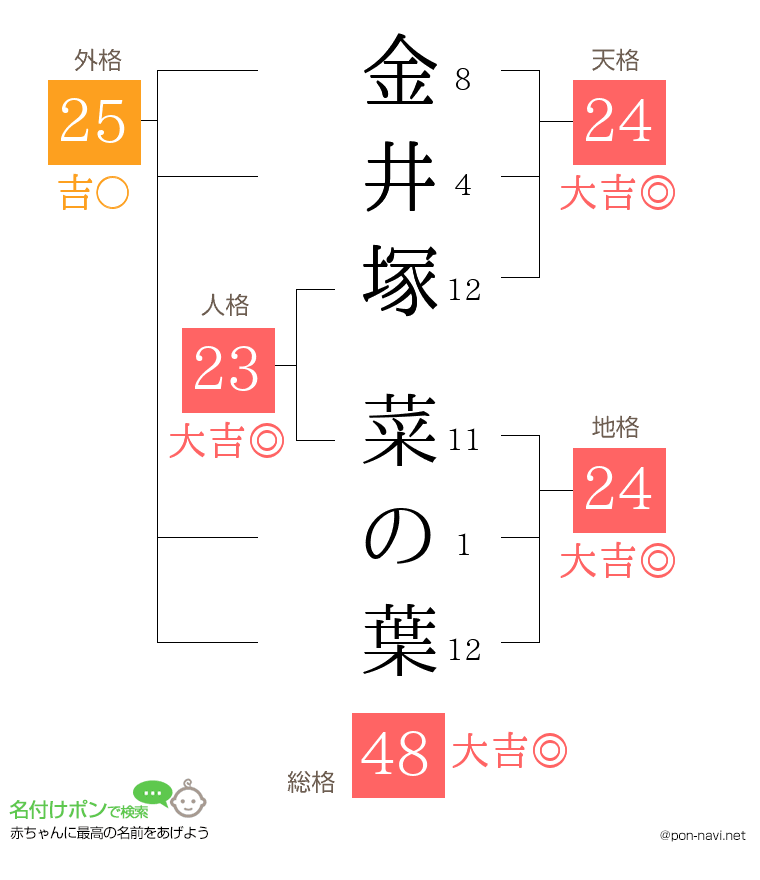 金井塚 菜の葉さんの姓名判断結果