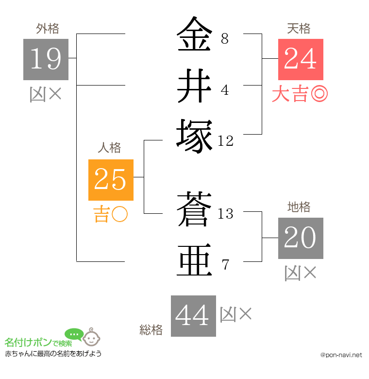 金井塚 蒼亜さんの姓名判断結果