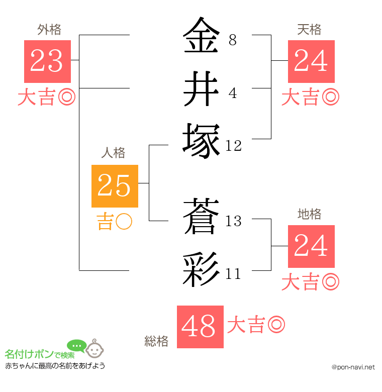金井塚 蒼彩さんの姓名判断結果