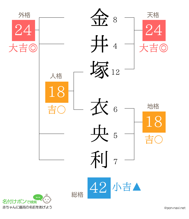 金井塚 衣央利さんの姓名判断結果