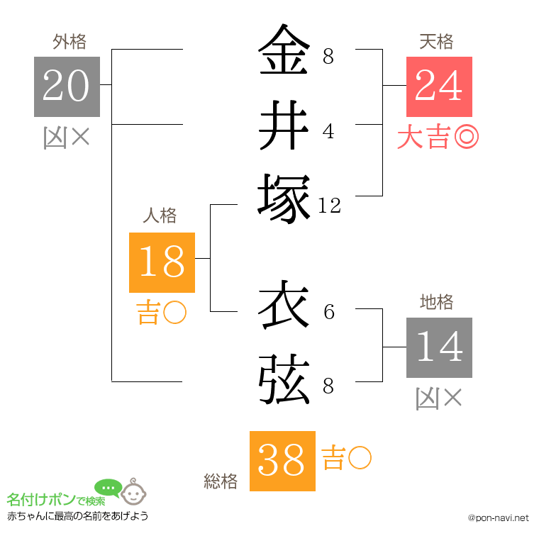 金井塚 衣弦さんの姓名判断結果