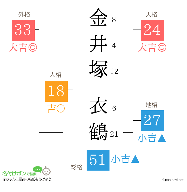 金井塚 衣鶴さんの姓名判断結果