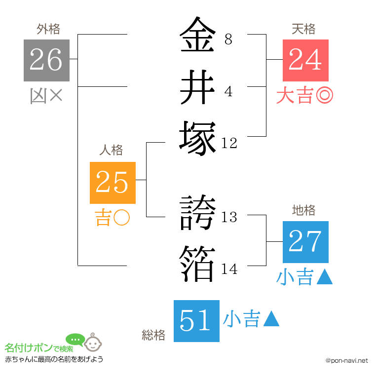 金井塚 誇箔さんの姓名判断結果