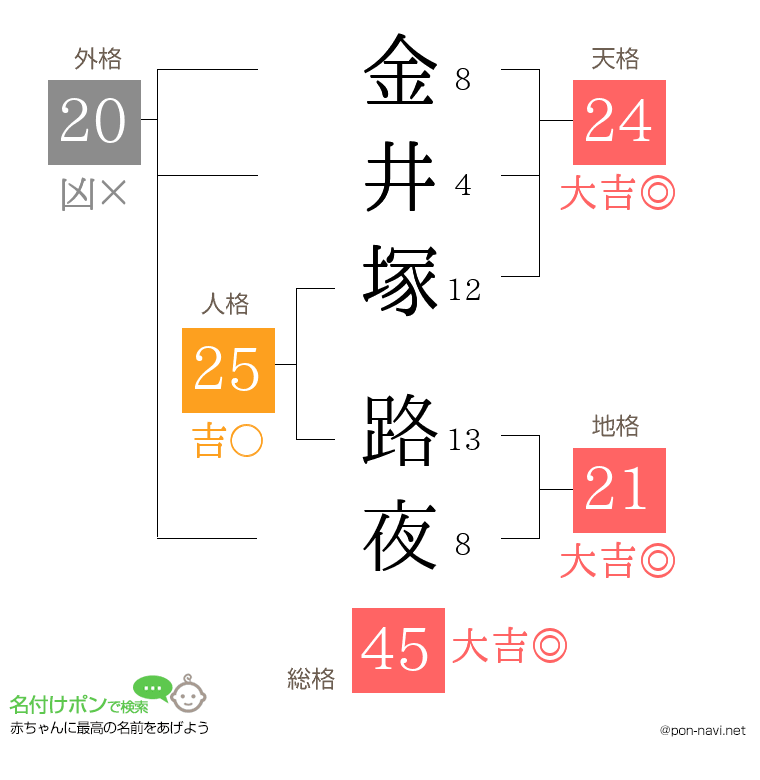 金井塚 路夜さんの姓名判断結果