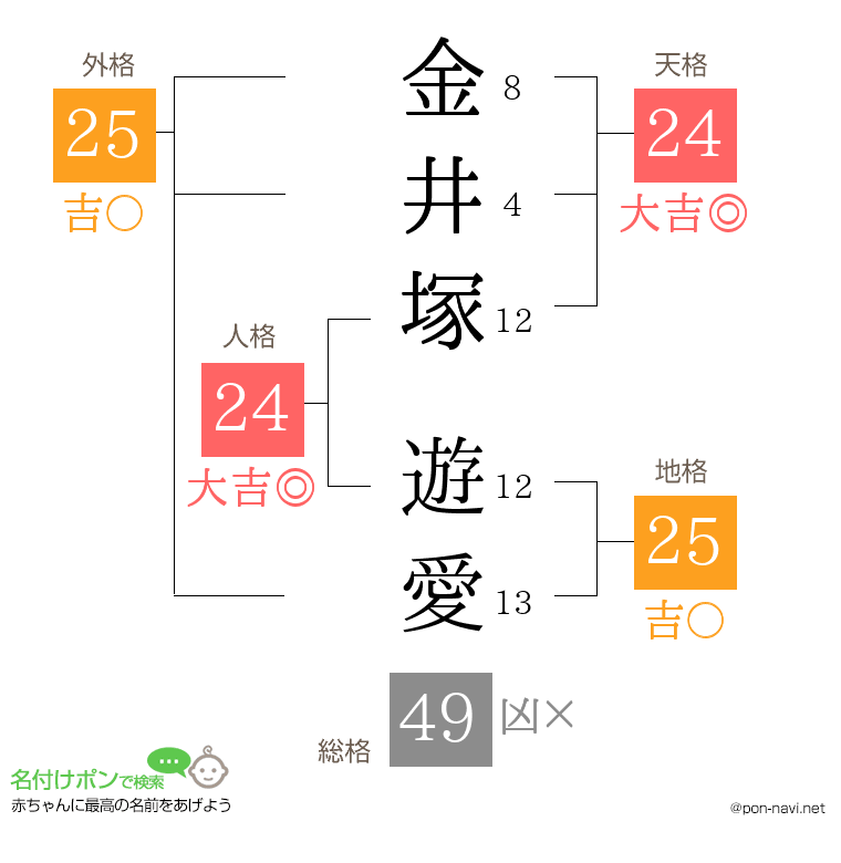 金井塚 遊愛さんの姓名判断結果