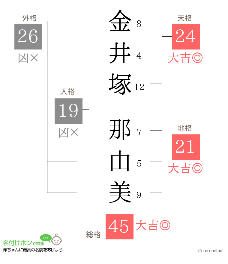金井塚 那由美さんの姓名判断結果