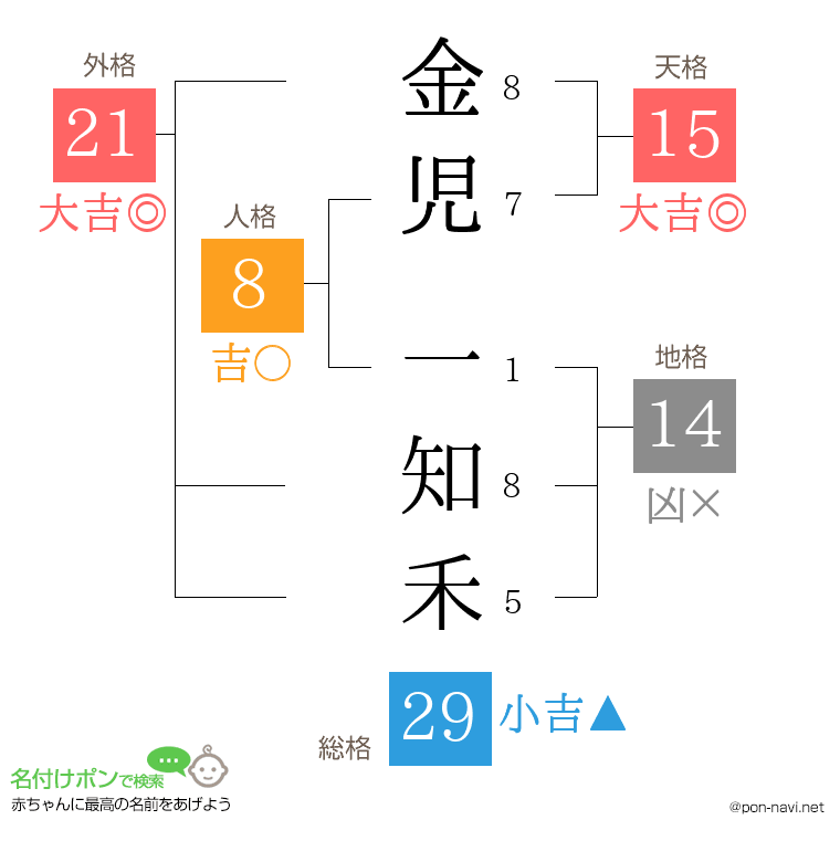金児 一知禾さんの姓名判断結果