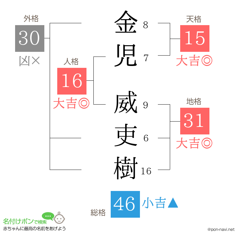 金児 威吏樹さんの姓名判断結果