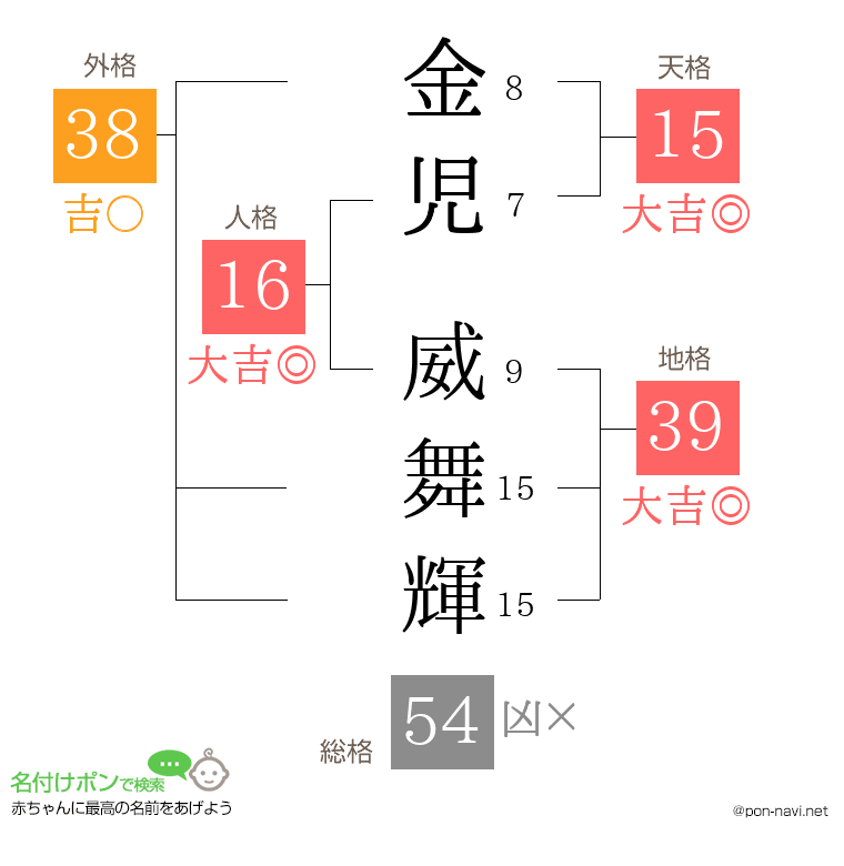 金児 威舞輝さんの姓名判断結果