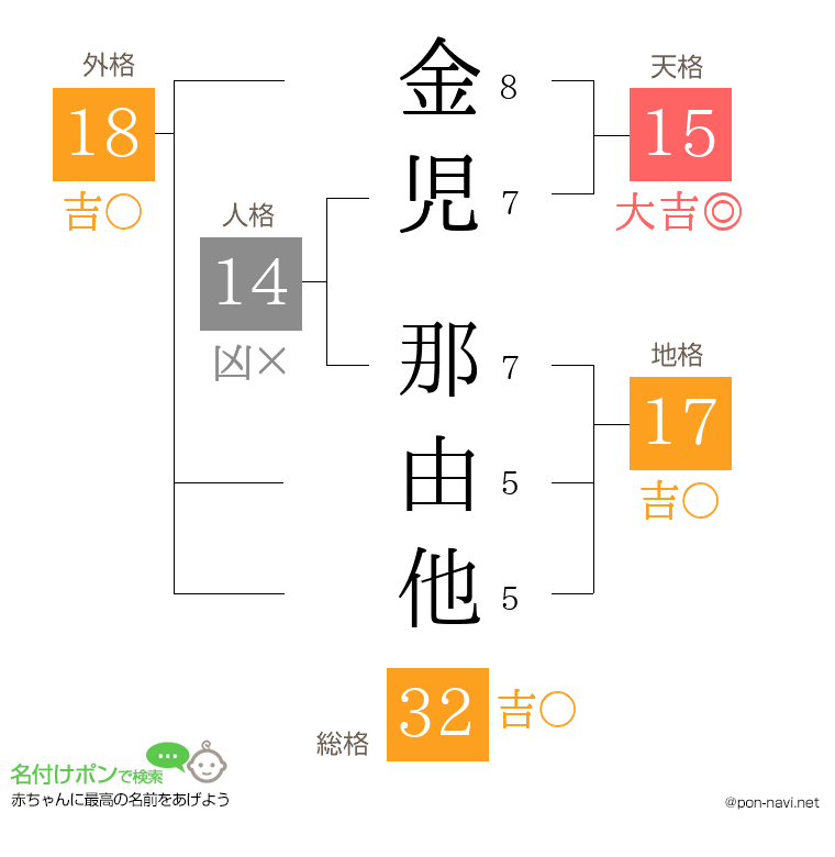 金児 那由他さんの姓名判断結果