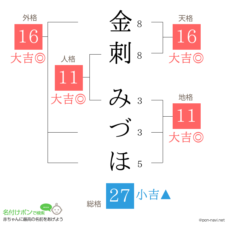 金刺 みづほさんの姓名判断結果