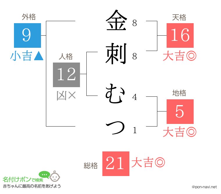 金刺 むつさんの姓名判断結果