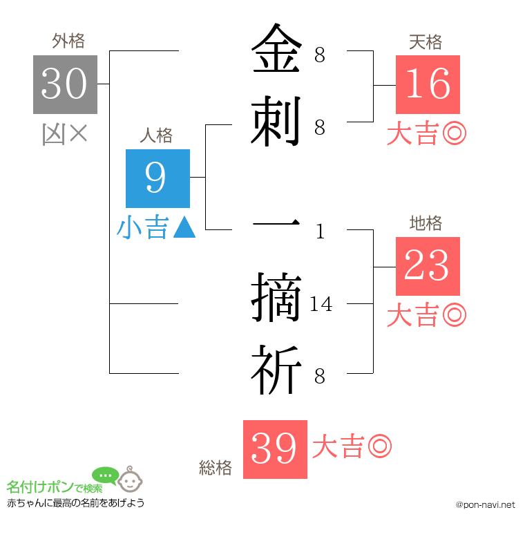 金刺 一摘祈さんの姓名判断結果