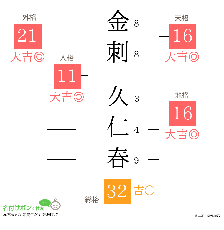 金刺 久仁春さんの姓名判断結果