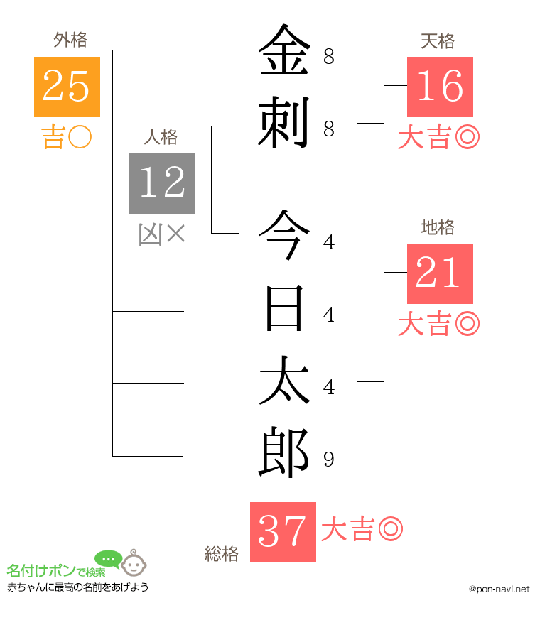 金刺 今日太郎さんの姓名判断結果
